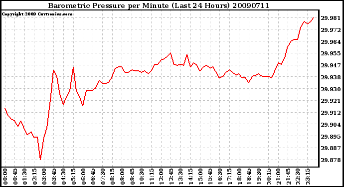 Milwaukee Weather Barometric Pressure per Minute (Last 24 Hours)