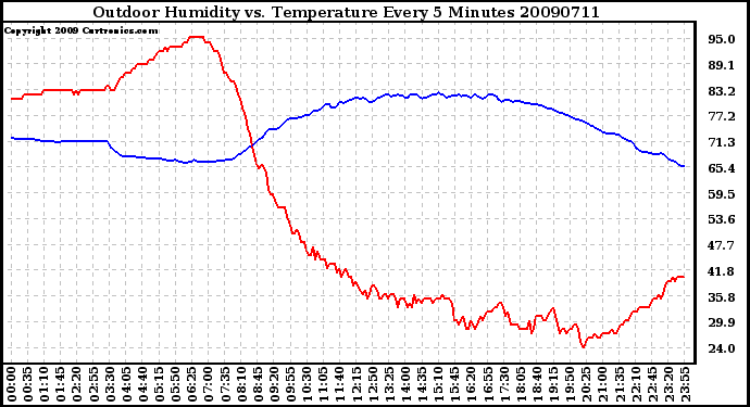 Milwaukee Weather Outdoor Humidity vs. Temperature Every 5 Minutes