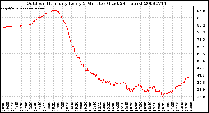 Milwaukee Weather Outdoor Humidity Every 5 Minutes (Last 24 Hours)