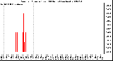 Milwaukee Weather Rain per Minute (Last 24 Hours) (inches)