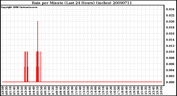 Milwaukee Weather Rain per Minute (Last 24 Hours) (inches)