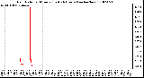 Milwaukee Weather Rain Rate per Minute (Last 24 Hours) (inches/hour)