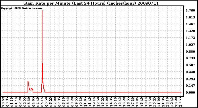 Milwaukee Weather Rain Rate per Minute (Last 24 Hours) (inches/hour)