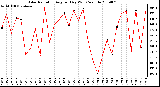 Milwaukee Weather Solar Radiation Avg per Day W/m2/minute