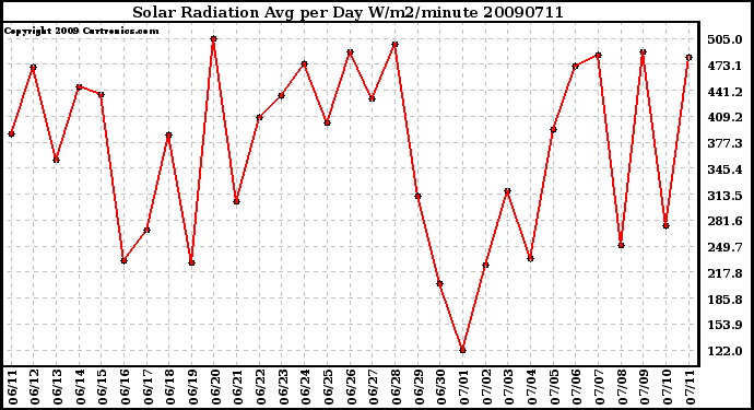 Milwaukee Weather Solar Radiation Avg per Day W/m2/minute