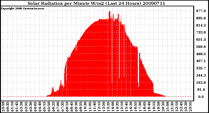 Milwaukee Weather Solar Radiation per Minute W/m2 (Last 24 Hours)