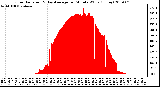 Milwaukee Weather Solar Radiation & Day Average per Minute W/m2 (Today)