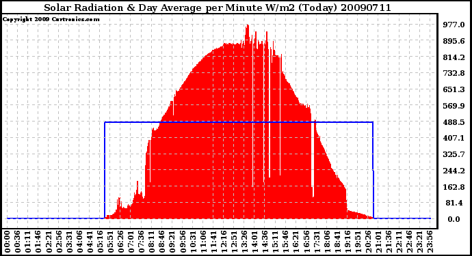 Milwaukee Weather Solar Radiation & Day Average per Minute W/m2 (Today)