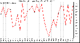 Milwaukee Weather Solar Radiation per Day KW/m2