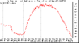 Milwaukee Weather Outdoor Temp (vs) Heat Index per Minute (Last 24 Hours)