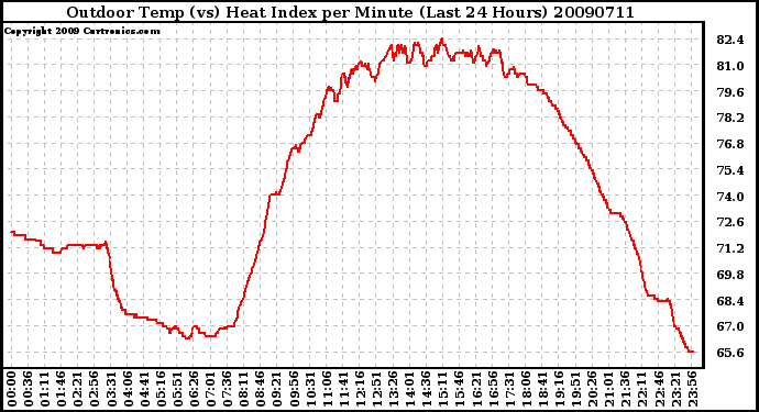 Milwaukee Weather Outdoor Temp (vs) Heat Index per Minute (Last 24 Hours)