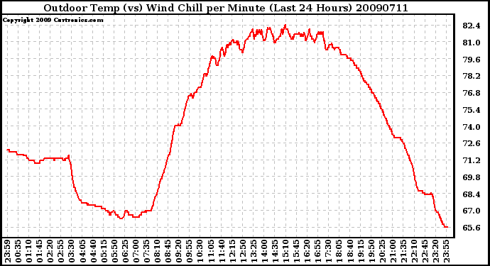 Milwaukee Weather Outdoor Temp (vs) Wind Chill per Minute (Last 24 Hours)