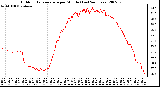 Milwaukee Weather Outdoor Temperature per Minute (Last 24 Hours)