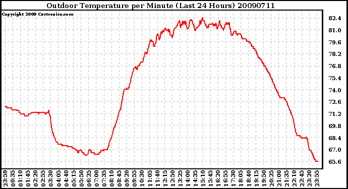 Milwaukee Weather Outdoor Temperature per Minute (Last 24 Hours)