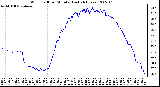 Milwaukee Weather Wind Chill per Minute (Last 24 Hours)