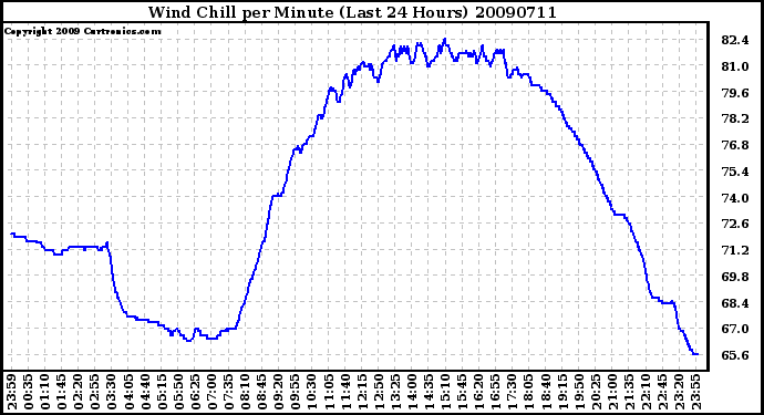 Milwaukee Weather Wind Chill per Minute (Last 24 Hours)