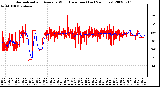 Milwaukee Weather Normalized and Average Wind Direction (Last 24 Hours)