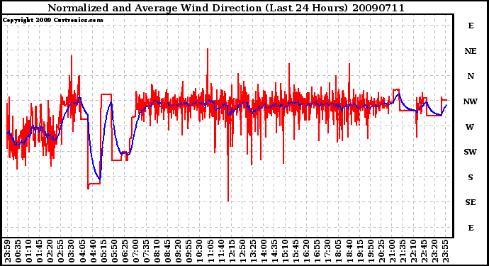 Milwaukee Weather Normalized and Average Wind Direction (Last 24 Hours)