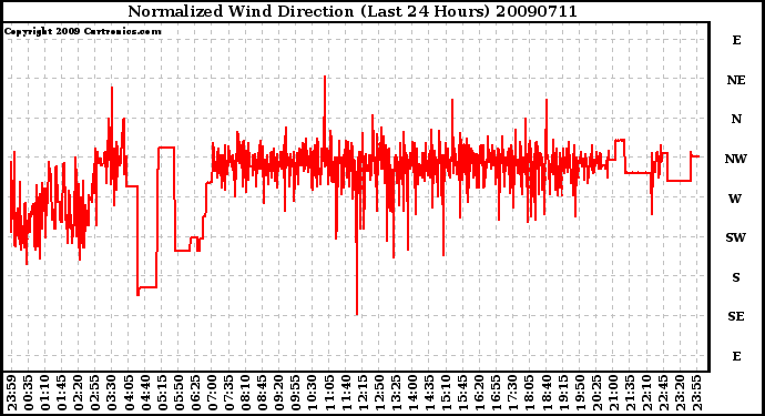 Milwaukee Weather Normalized Wind Direction (Last 24 Hours)