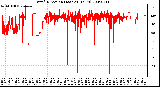 Milwaukee Weather Wind Direction (Last 24 Hours)