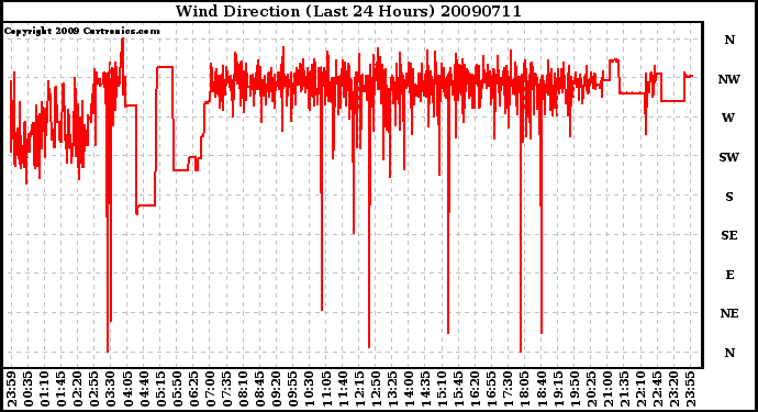 Milwaukee Weather Wind Direction (Last 24 Hours)