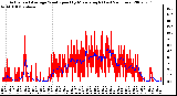 Milwaukee Weather Actual and Average Wind Speed by Minute mph (Last 24 Hours)