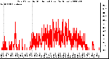 Milwaukee Weather Wind Speed by Minute mph (Last 24 Hours)