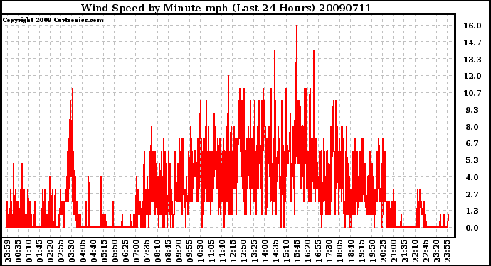 Milwaukee Weather Wind Speed by Minute mph (Last 24 Hours)