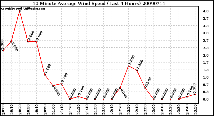 Milwaukee Weather 10 Minute Average Wind Speed (Last 4 Hours)