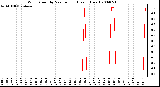 Milwaukee Weather Wind Speed by Minute mph (Last 1 Hour)