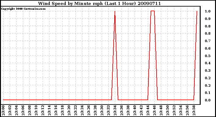 Milwaukee Weather Wind Speed by Minute mph (Last 1 Hour)