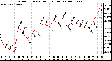 Milwaukee Weather Barometric Pressure per Hour (Last 24 Hours)