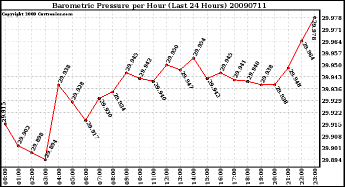 Milwaukee Weather Barometric Pressure per Hour (Last 24 Hours)