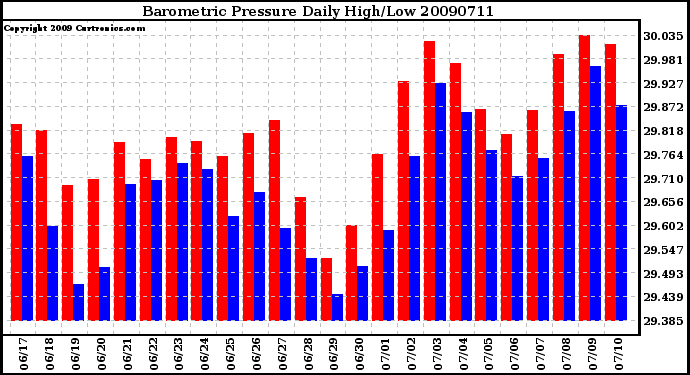 Milwaukee Weather Barometric Pressure Daily High/Low