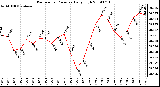 Milwaukee Weather Barometric Pressure Daily High