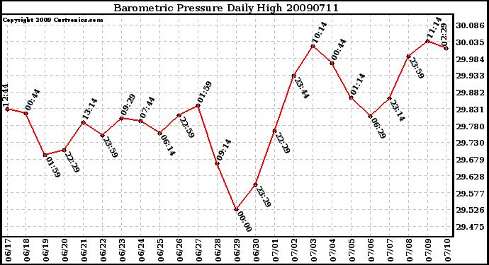 Milwaukee Weather Barometric Pressure Daily High