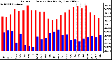 Milwaukee Weather Barometric Pressure Monthly High/Low