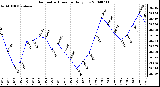 Milwaukee Weather Barometric Pressure Daily Low