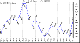 Milwaukee Weather Wind Chill Daily Low