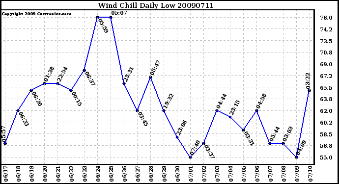 Milwaukee Weather Wind Chill Daily Low