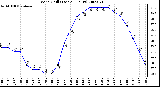 Milwaukee Weather Wind Chill (Last 24 Hours)