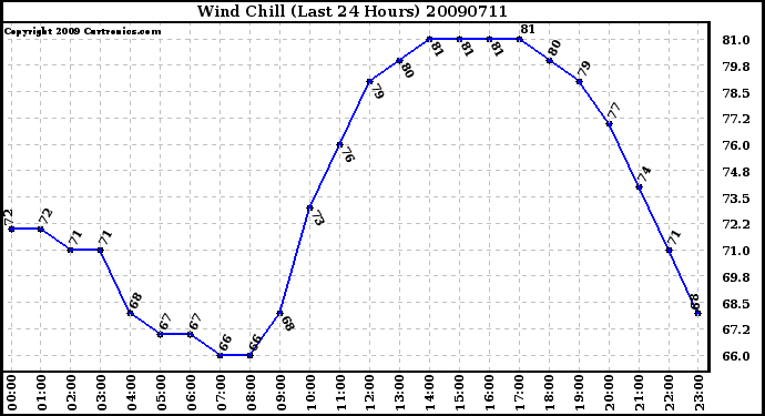 Milwaukee Weather Wind Chill (Last 24 Hours)