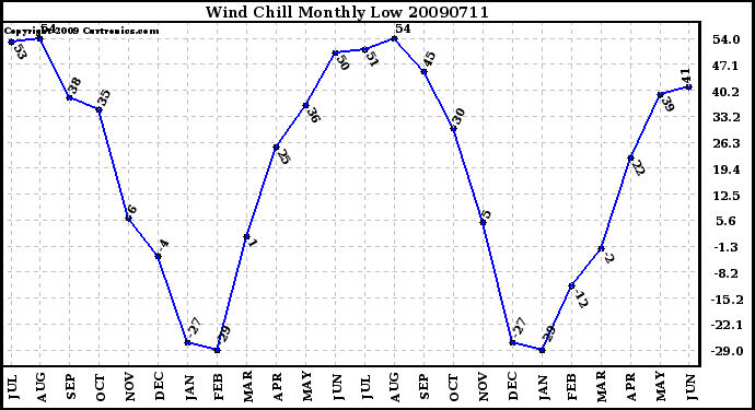 Milwaukee Weather Wind Chill Monthly Low