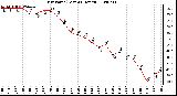 Milwaukee Weather Dew Point (Last 24 Hours)