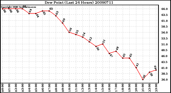 Milwaukee Weather Dew Point (Last 24 Hours)