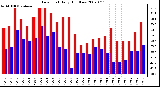 Milwaukee Weather Dew Point Daily High/Low