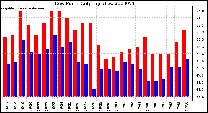 Milwaukee Weather Dew Point Daily High/Low