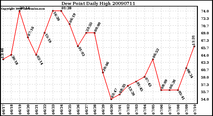 Milwaukee Weather Dew Point Daily High