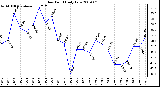 Milwaukee Weather Dew Point Daily Low