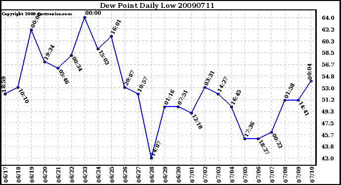 Milwaukee Weather Dew Point Daily Low